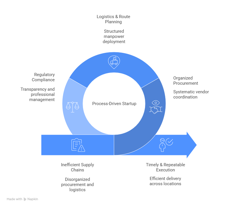 Logistics and warehouse operations